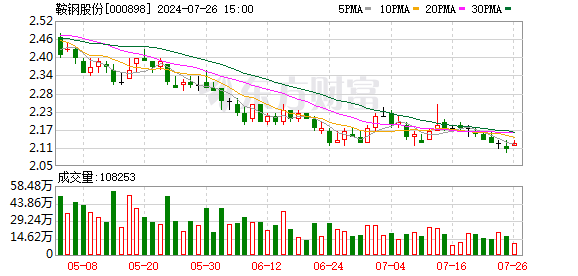 合肥股票配资公司 鞍钢股份由盈转亏32.57亿元，经营承压，存续债券3亿元