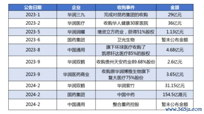 国药集团大举并购！医药流通巨头掀起新一轮浪潮？