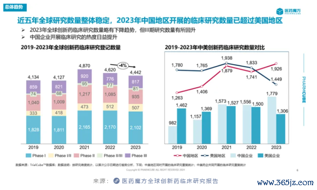 从创新药临床研究趋势看内卷中成长的中国药企