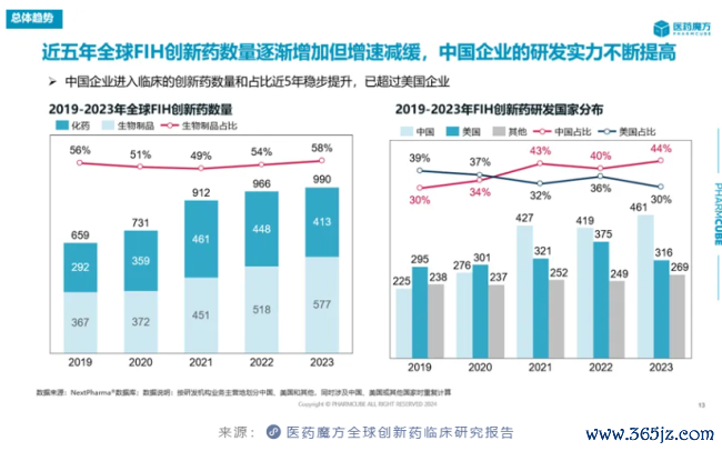 从创新药临床研究趋势看内卷中成长的中国药企