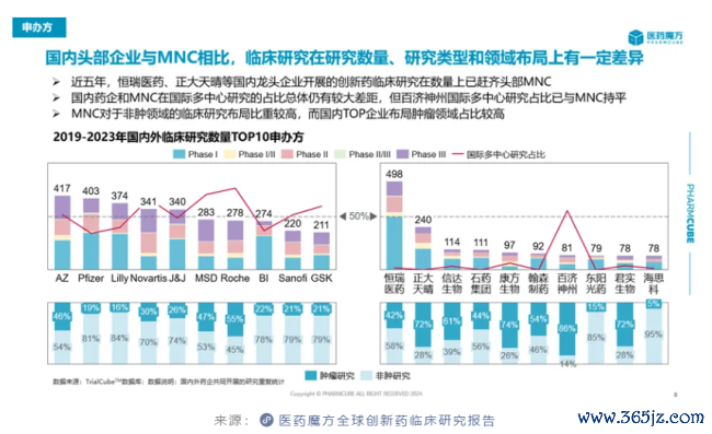 从创新药临床研究趋势看内卷中成长的中国药企