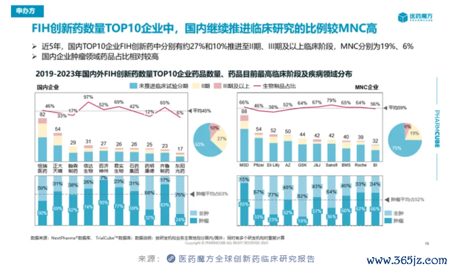 从创新药临床研究趋势看内卷中成长的中国药企