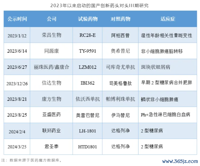 注：数据来源于医药魔方数据库。从企业的纬度看，尽管中国药企正在积极开展临床研究奔赴创新药市场，但是国内头部企业与MNC相比仍有较大差距，仅恒瑞医药和正大天晴可以在创新药临床研究数量上追齐MNC。